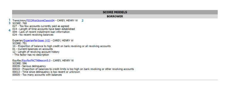 Credit Score Models